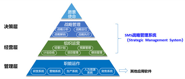SMS戰(zhàn)略管理系統(tǒng)：開啟企業(yè)數(shù)智化戰(zhàn)略新征程！